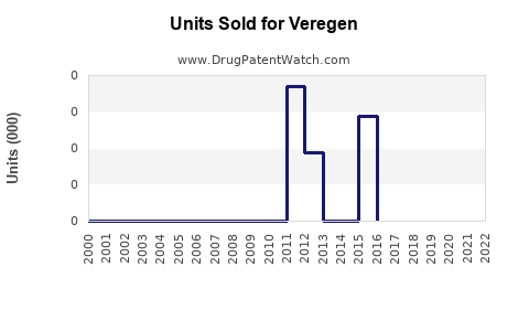 Drug Units Sold Trends for Veregen