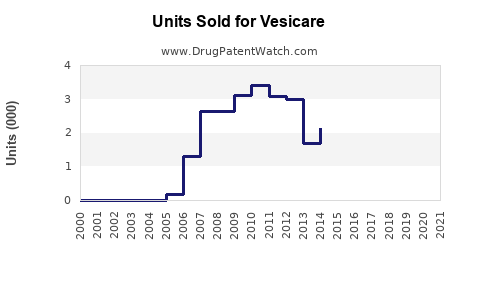 Drug Units Sold Trends for Vesicare