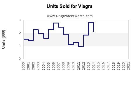 Drug Units Sold Trends for Viagra
