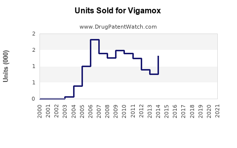 Drug Units Sold Trends for Vigamox