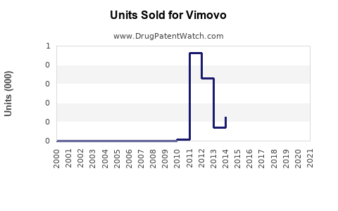 Drug Units Sold Trends for Vimovo