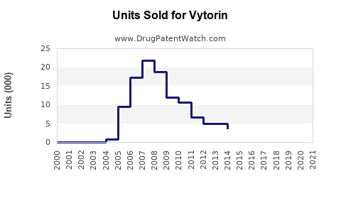 Drug Units Sold Trends for Vytorin