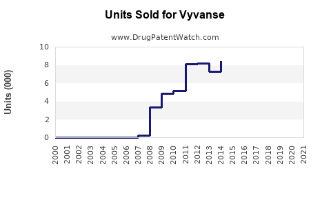 Drug Units Sold Trends for Vyvanse