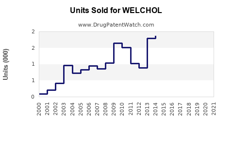 Drug Units Sold Trends for WELCHOL
