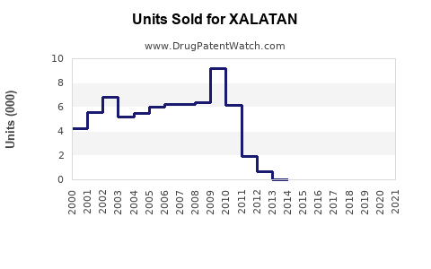 Drug Units Sold Trends for XALATAN