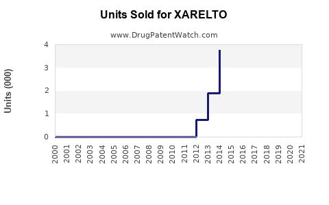 Drug Units Sold Trends for XARELTO