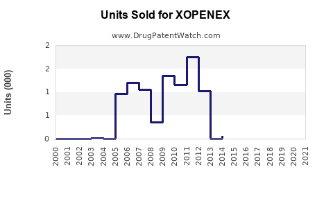Drug Units Sold Trends for XOPENEX