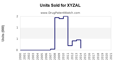 Drug Units Sold Trends for XYZAL