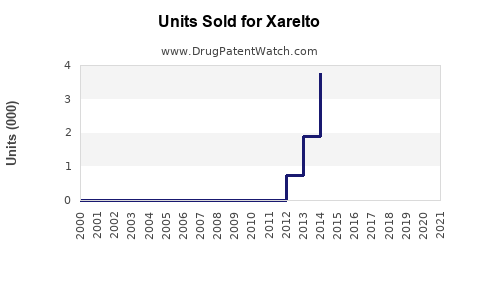 Drug Units Sold Trends for Xarelto