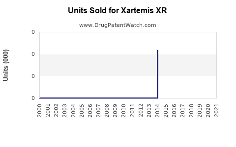 Drug Units Sold Trends for Xartemis XR
