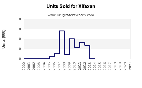 Drug Units Sold Trends for Xifaxan
