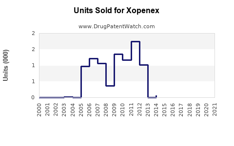 Drug Units Sold Trends for Xopenex