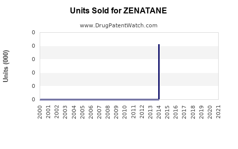 Drug Units Sold Trends for ZENATANE