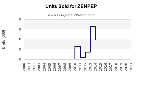 Drug Units Sold Trends for ZENPEP