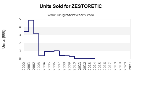 Drug Units Sold Trends for ZESTORETIC