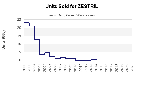 Drug Units Sold Trends for ZESTRIL