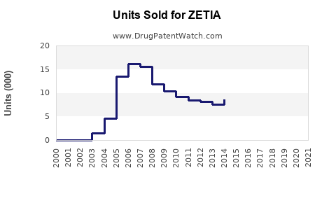 Drug Units Sold Trends for ZETIA