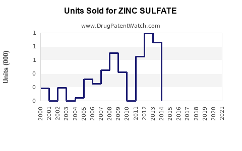 Drug Units Sold Trends for ZINC SULFATE