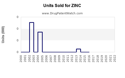 Drug Units Sold Trends for ZINC