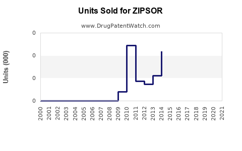 Drug Units Sold Trends for ZIPSOR