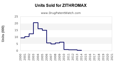 Drug Units Sold Trends for ZITHROMAX