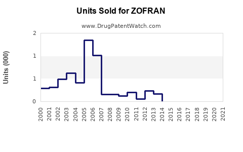 Drug Units Sold Trends for ZOFRAN