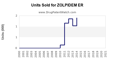 Drug Units Sold Trends for ZOLPIDEM ER