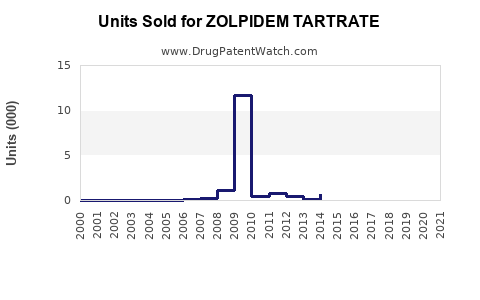 Drug Units Sold Trends for ZOLPIDEM TARTRATE