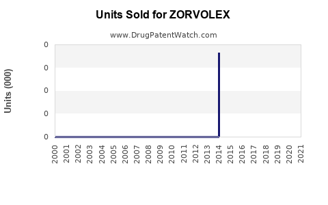 Drug Units Sold Trends for ZORVOLEX