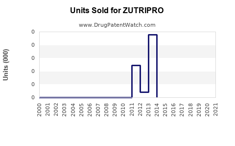 Drug Units Sold Trends for ZUTRIPRO