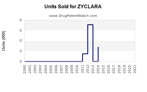 Drug Units Sold Trends for ZYCLARA