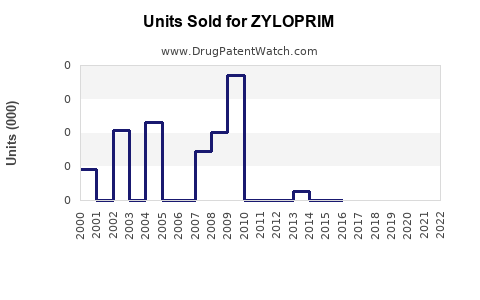 Drug Units Sold Trends for ZYLOPRIM