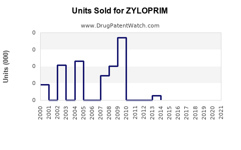 Drug Units Sold Trends for ZYLOPRIM