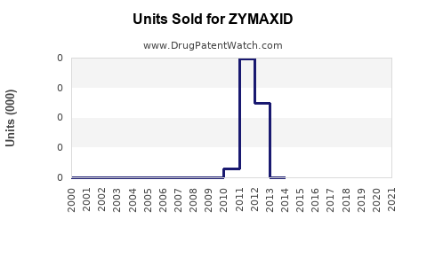 Drug Units Sold Trends for ZYMAXID