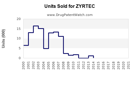 Drug Units Sold Trends for ZYRTEC