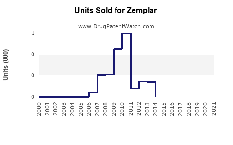 Drug Units Sold Trends for Zemplar