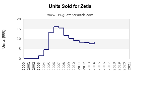 Drug Units Sold Trends for Zetia
