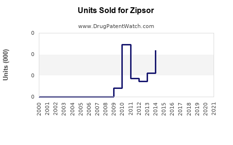 Drug Units Sold Trends for Zipsor