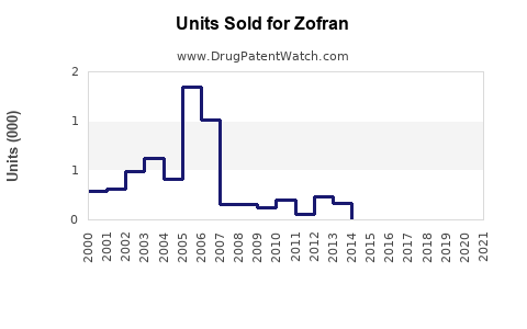 Drug Units Sold Trends for Zofran