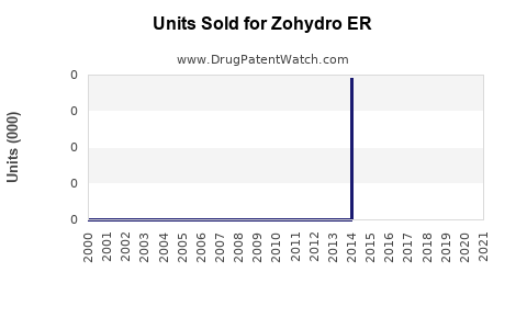 Drug Units Sold Trends for Zohydro ER