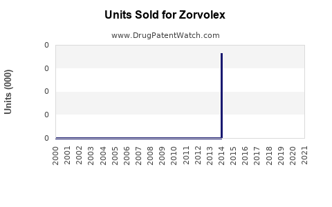 Drug Units Sold Trends for Zorvolex