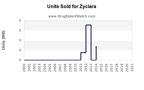 Drug Units Sold Trends for Zyclara