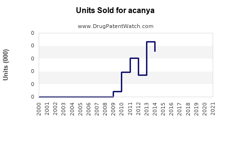 Drug Units Sold Trends for acanya