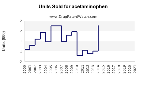 Drug Units Sold Trends for acetaminophen