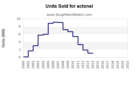 Drug Units Sold Trends for actonel