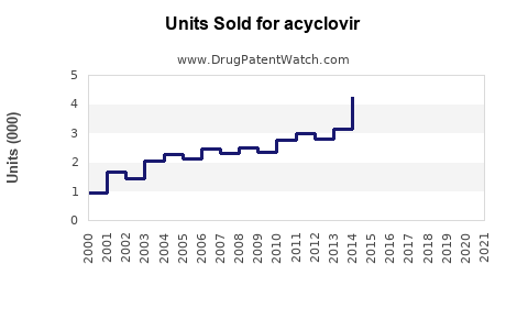 Drug Units Sold Trends for acyclovir