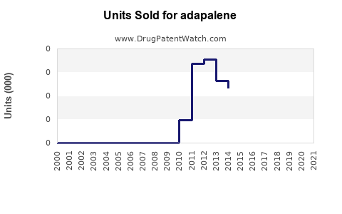 Drug Units Sold Trends for adapalene