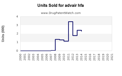 Drug Units Sold Trends for advair hfa