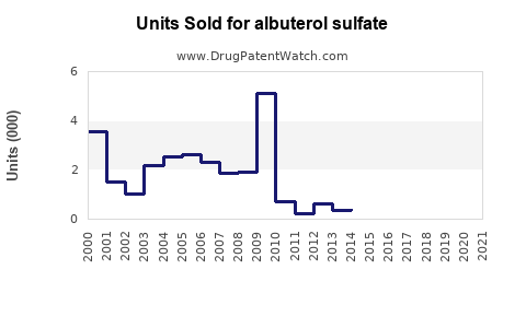 Drug Units Sold Trends for albuterol sulfate