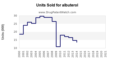 Drug Units Sold Trends for albuterol